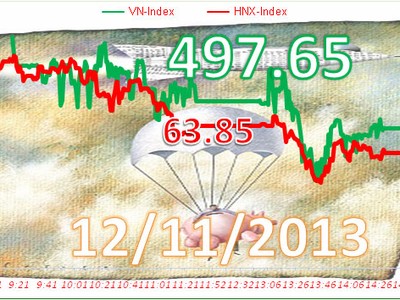 Phiên 12/11: “Dội bom”